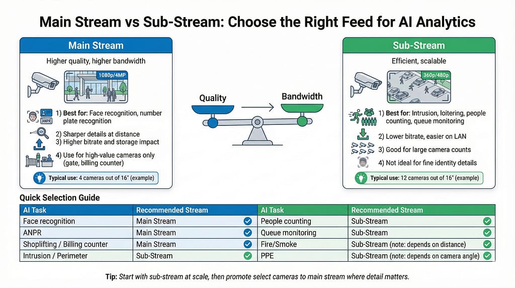 Main stream vs sub-stream CCTV video feeds comparison for AI analytics bandwidth and accuracy planning