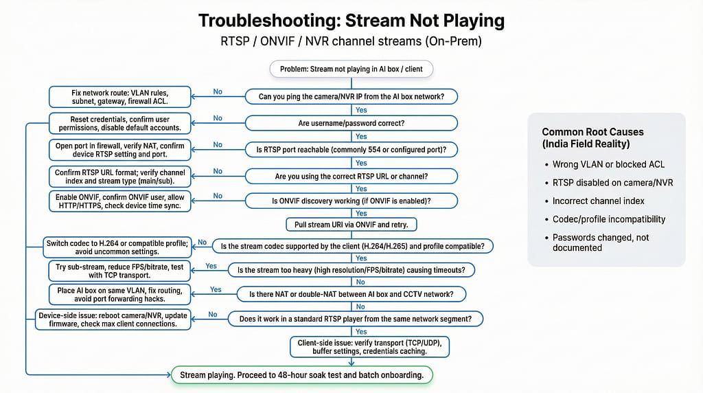 RTSP and ONVIF troubleshooting flowchart for CCTV AI analytics when video stream is not playing