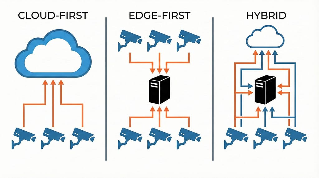Comparison of cloud-first, edge-first, and hybrid video AI architectures for CCTV analytics in India