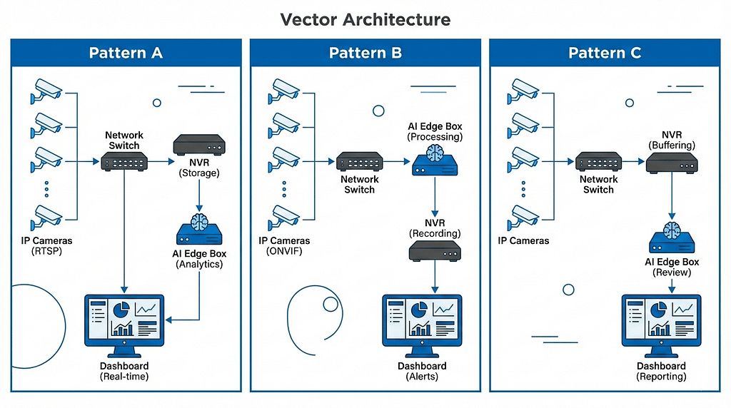 CCTV AI analytics integration patterns showing direct camera RTSP, NVR-based streaming, and network mirror approaches