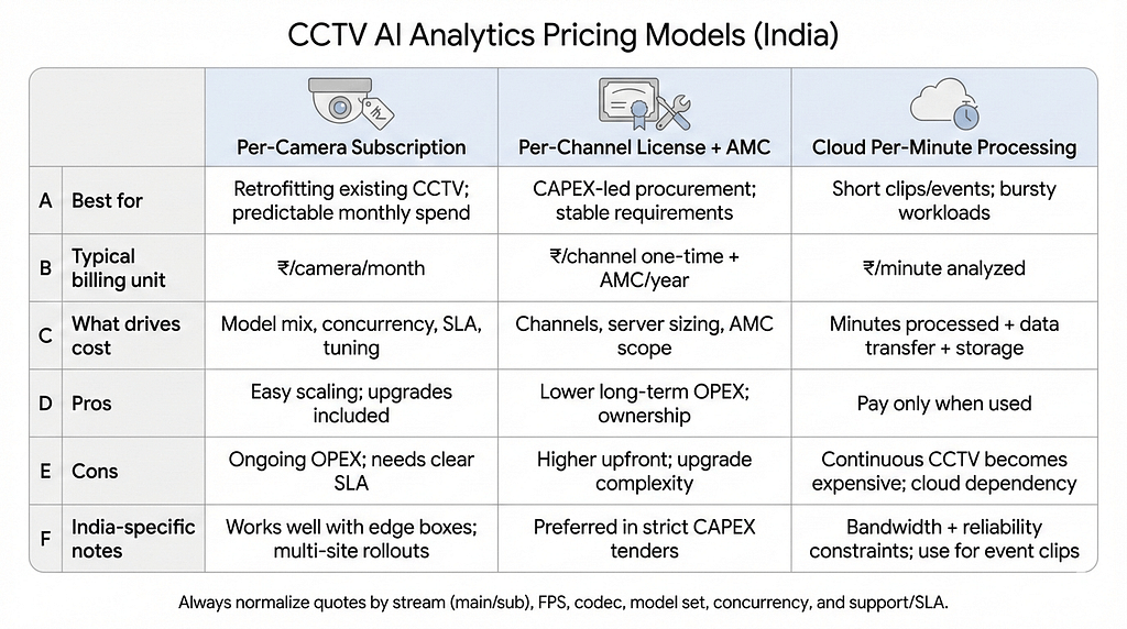 CCTV AI analytics cost components including ingest inference dashboards and operations