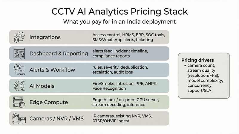 CCTV AI analytics pricing in India showing per camera cost and scalable deployment